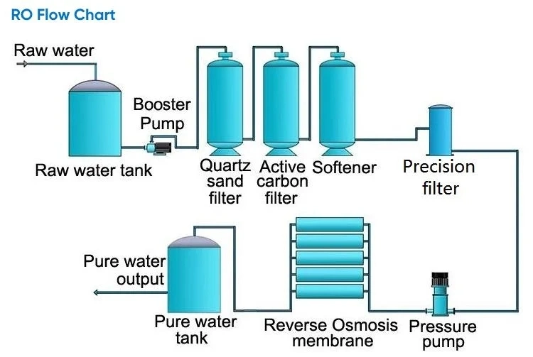 Water Puriflcation Machines Price Water Puriflcation System Water Treatment Plant Machinery Reverse Osmosis System Reverse Osmosis